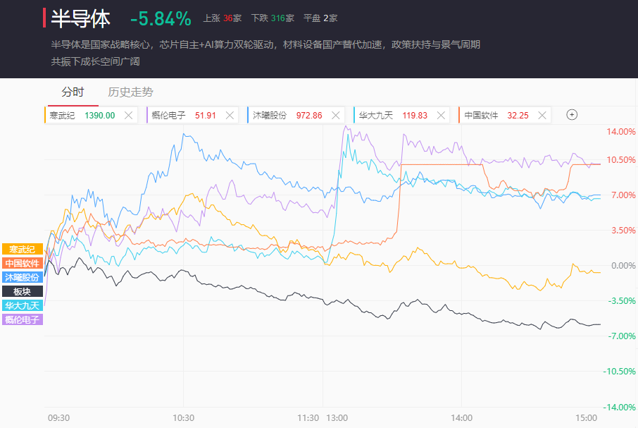 科技股