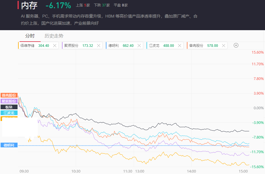科技股